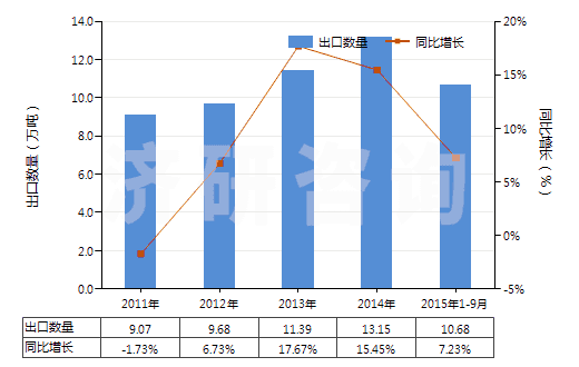 2011-2015年9月中國(guó)葡糖酸及其鹽和酯(HS29181600)出口量及增速統(tǒng)計(jì)